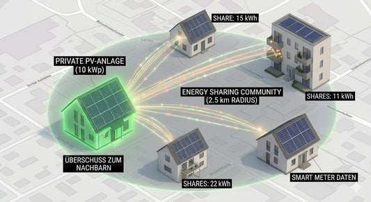 Energy Sharing 2026: So teilen Sie Ihren Solarstrom jetzt mit der Nachbarschaft