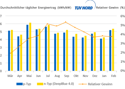 JA Solar N-Type Bifacial Glass-Glass 440W Solarmodul, Monokristalin, Hoher Wirkungsgrad, DeepBlue 4.0